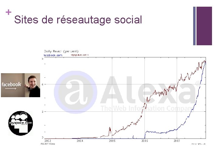 + Sites de réseautage social + Sites de réseautage social