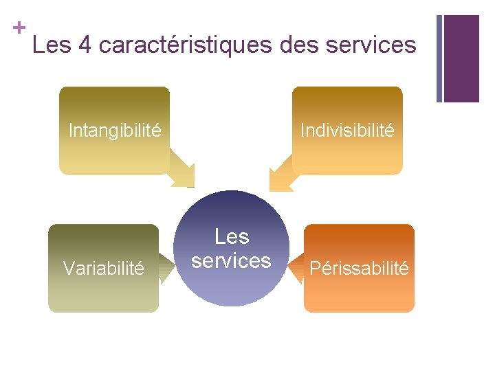 + Les 4 caractéristiques des services Intangibilité Variabilité Indivisibilité Les services Périssabilité + Les 4 caractéristiques des services Intangibilité Variabilité Indivisibilité Les services Périssabilité