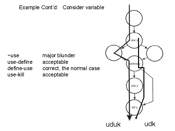 Example Cont’d: Consider variable y ~use use-define-use use-kill major blunder acceptable correct, the normal