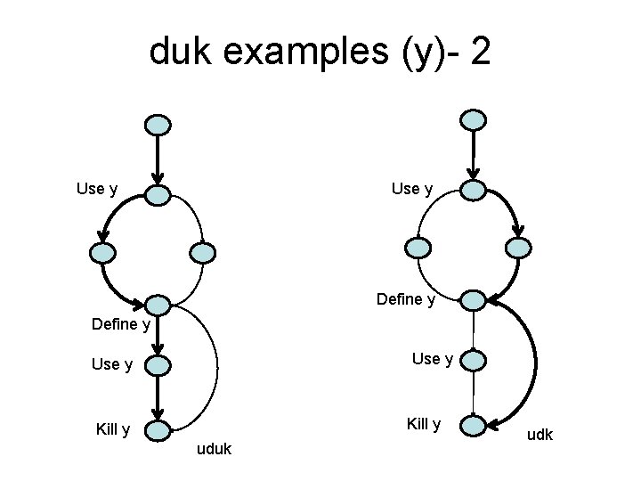 duk examples (y)- 2 Use y Define y Use y Kill y uduk udk