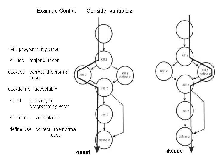 Example Cont’d: Consider variable z ~kill programming error kill-use major blunder use-use correct, the