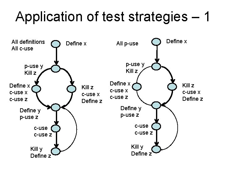 Application of test strategies – 1 All definitions All c-use Define x Kill z