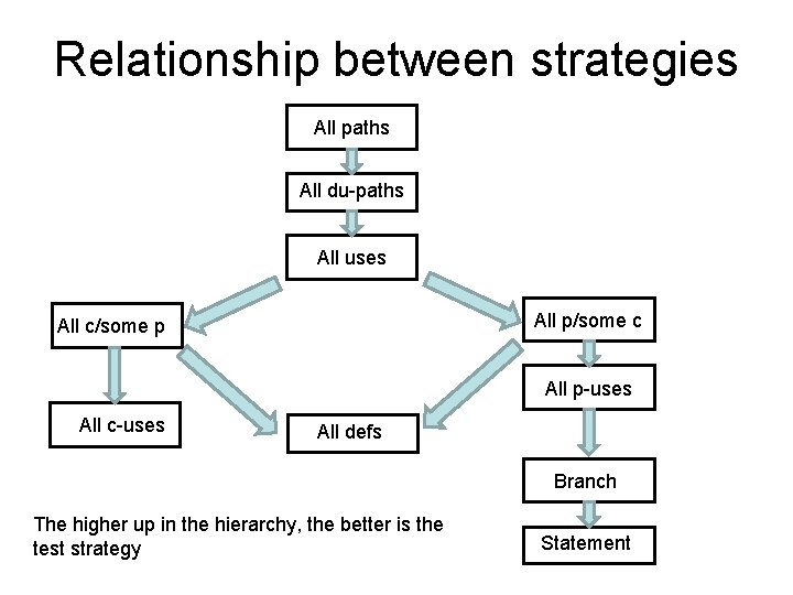 Relationship between strategies All paths All du-paths All uses All p/some c All c/some