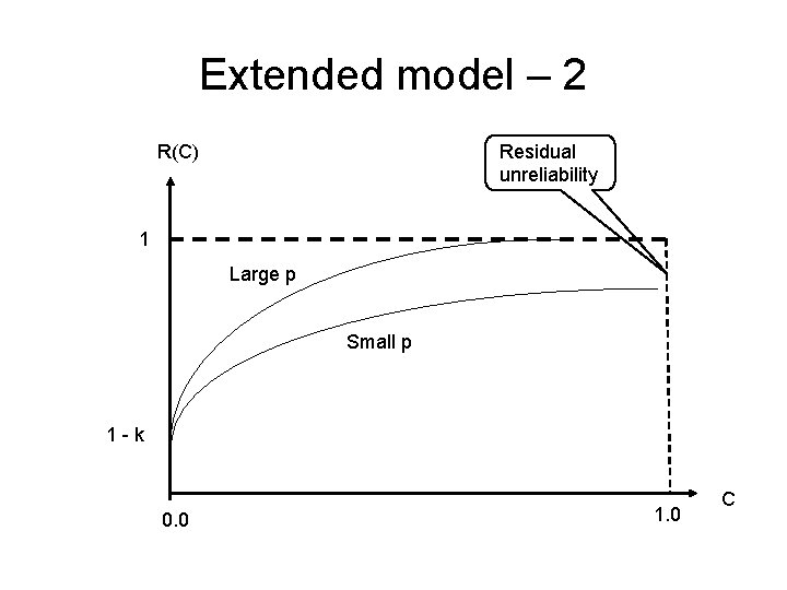 Extended model – 2 Residual unreliability R(C) 1 Large p Small p 1 -k