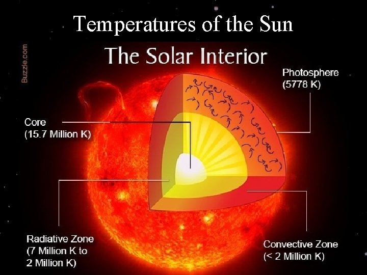 Temperatures of the Sun 