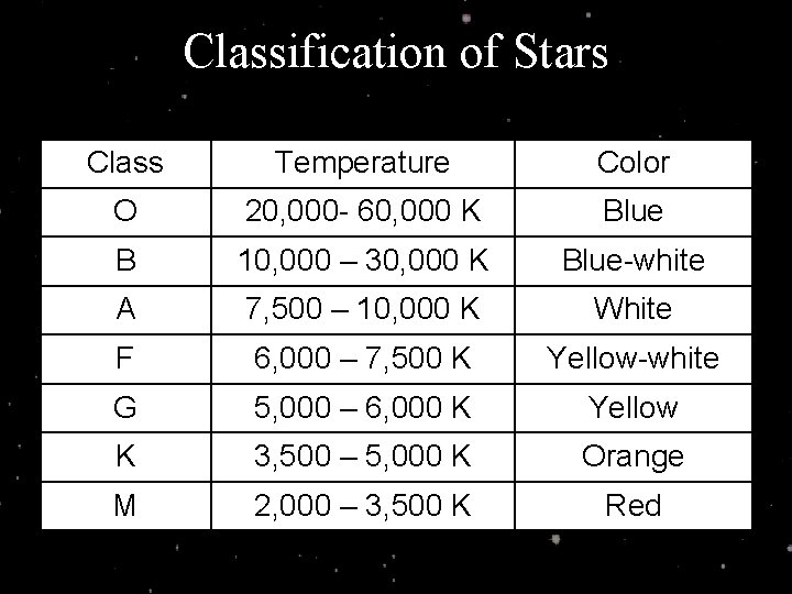 Classification of Stars Class Temperature Color O 20, 000 - 60, 000 K Blue