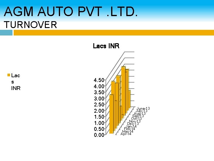 AGM AUTO PVT. LTD. TURNOVER Lacs INR Lac s INR 4. 50 4. 00