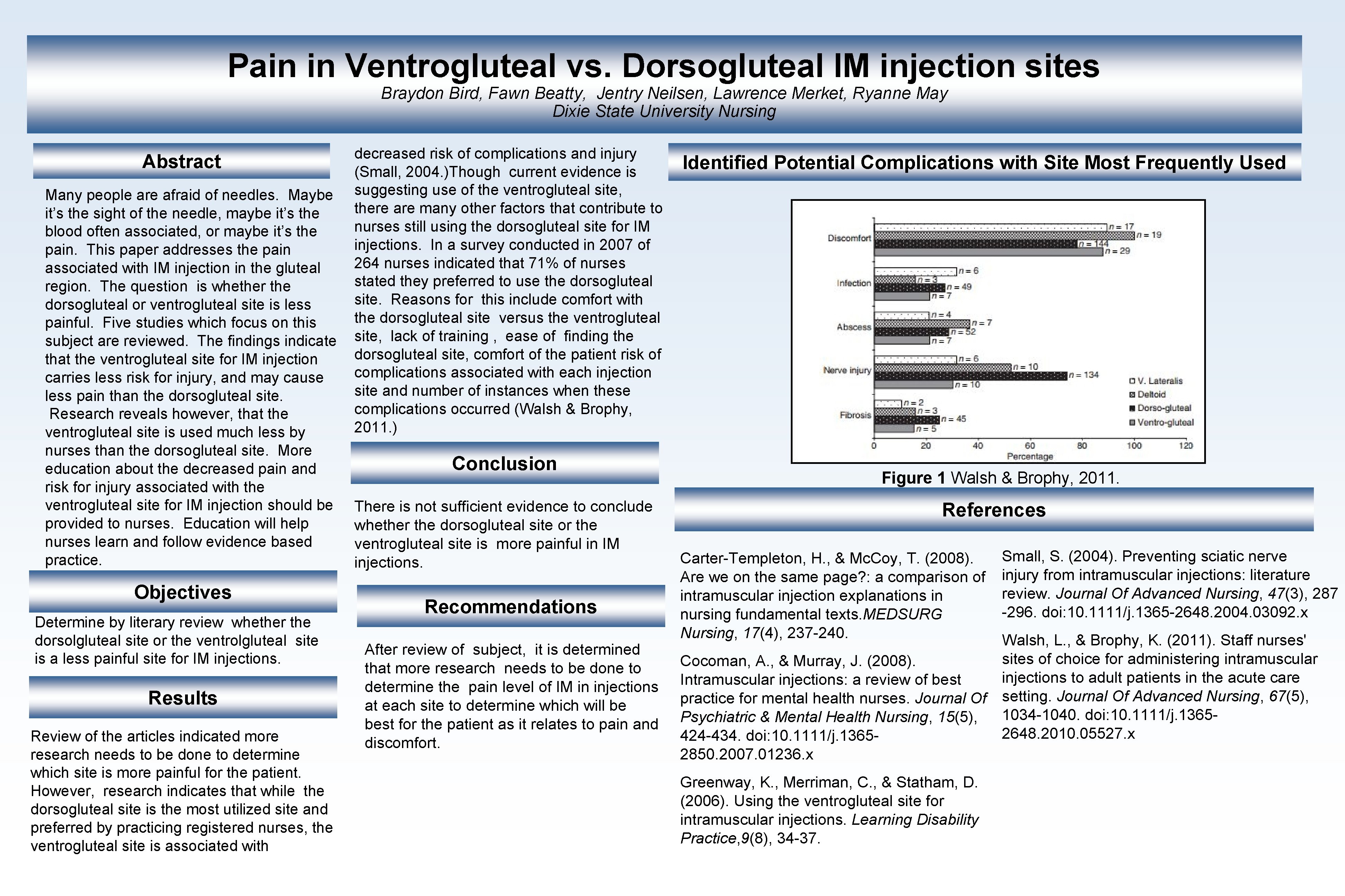 Pain in Ventrogluteal vs. Dorsogluteal IM injection sites Braydon Bird, Fawn Beatty, Jentry Neilsen,