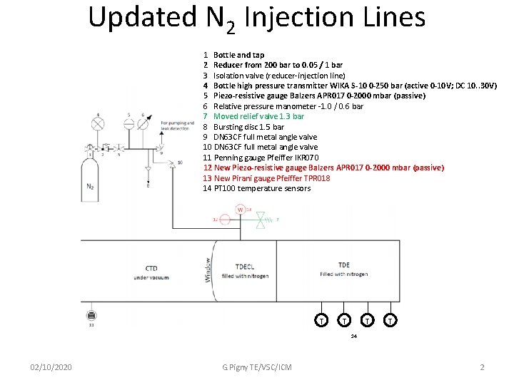 Updated N 2 Injection Lines 1 Bottle and tap 2 Reducer from 200 bar