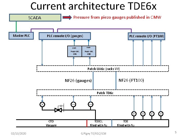 Current architecture TDE 6 x Pressure from piezo gauges published in CMW SCADA Master