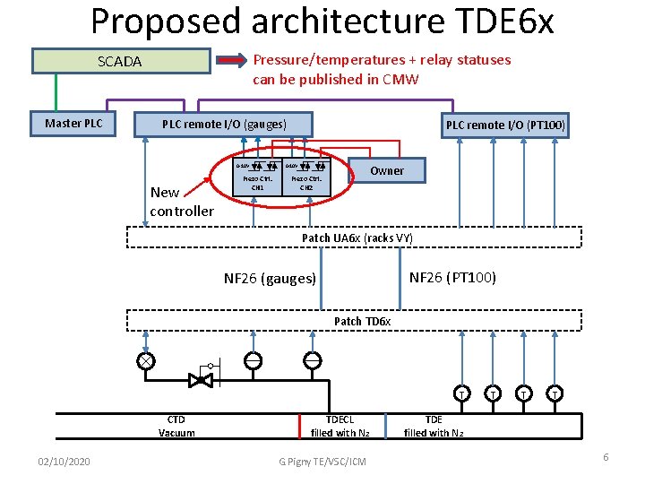 Proposed architecture TDE 6 x Pressure/temperatures + relay statuses can be published in CMW