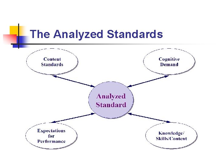 The Analyzed Standards 