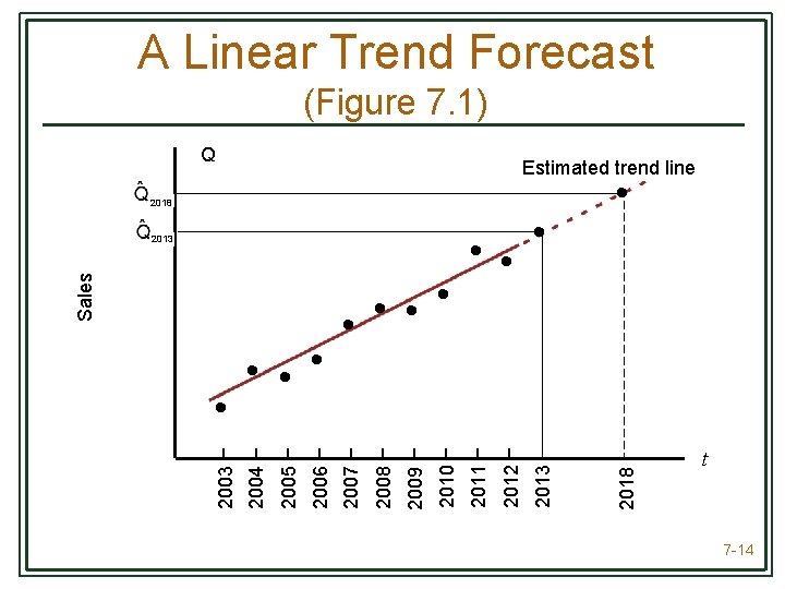 A Linear Trend Forecast (Figure 7. 1) Q Estimated trend line 12 2018 Sales