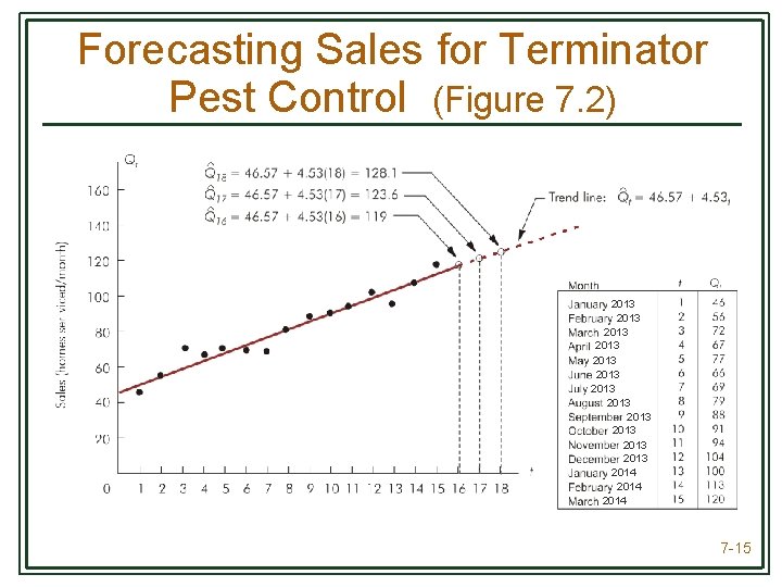 Forecasting Sales for Terminator Pest Control (Figure 7. 2) 2013 2013 2013 2014 7