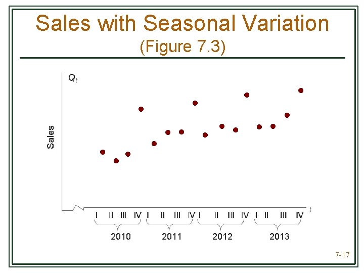 Sales with Seasonal Variation (Figure 7. 3) 2010 2011 2012 2013 7 -17 