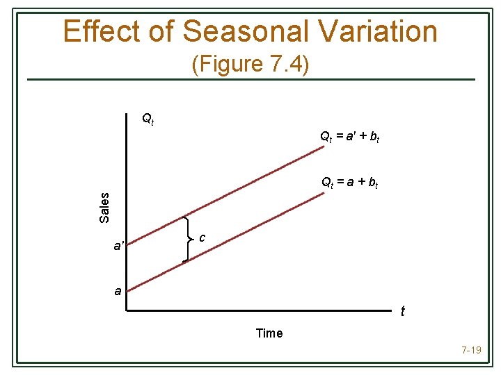 Effect of Seasonal Variation (Figure 7. 4) Qt Qt = a′ + bt Sales