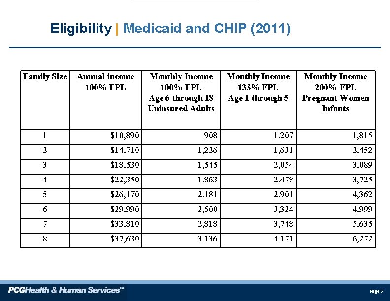 Eligibility | Medicaid and CHIP (2011) Family Size Annual income 100% FPL Monthly Income