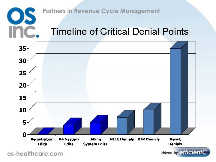Timeline of Critical Denial Points 