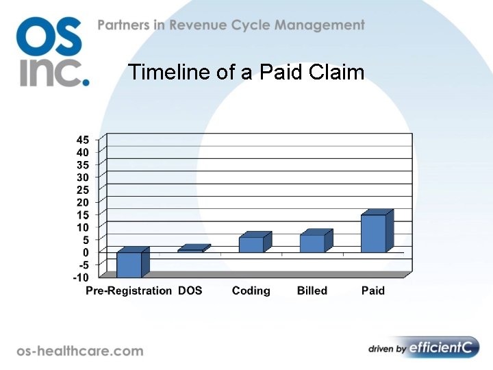 Timeline of a Paid Claim 