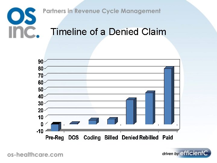Timeline of a Denied Claim 