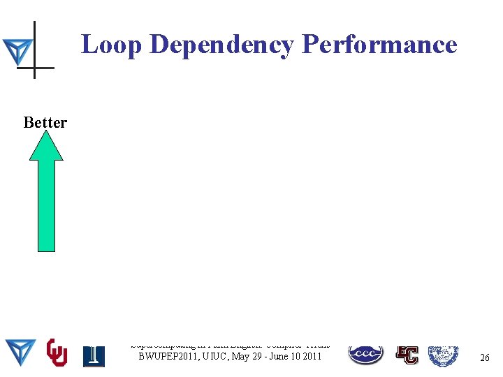 Loop Dependency Performance Better Supercomputing in Plain English: Compiler Tricks BWUPEP 2011, UIUC, May