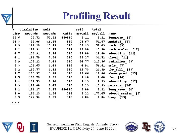 Profiling Result % cumulative time seconds 27. 6 52. 72 24. 3 99. 06