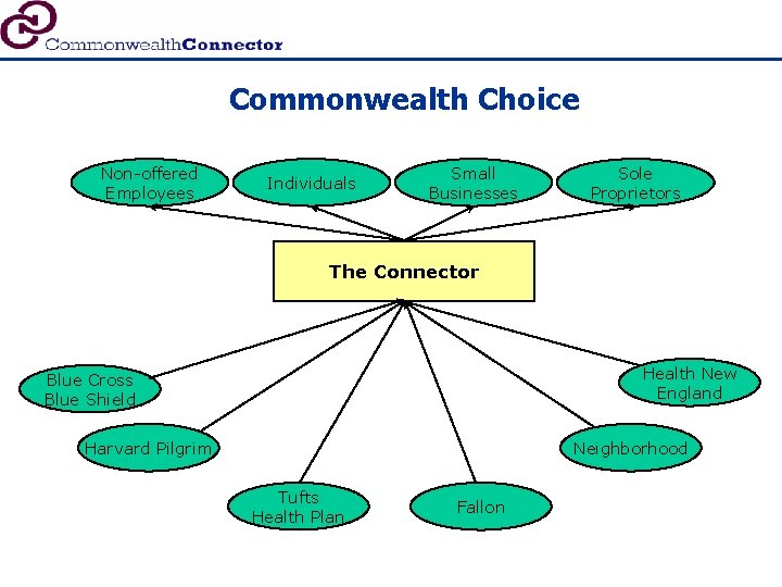 Commonwealth Choice Non-offered Employees Individuals Small Businesses Sole Proprietors The Connector Health New England