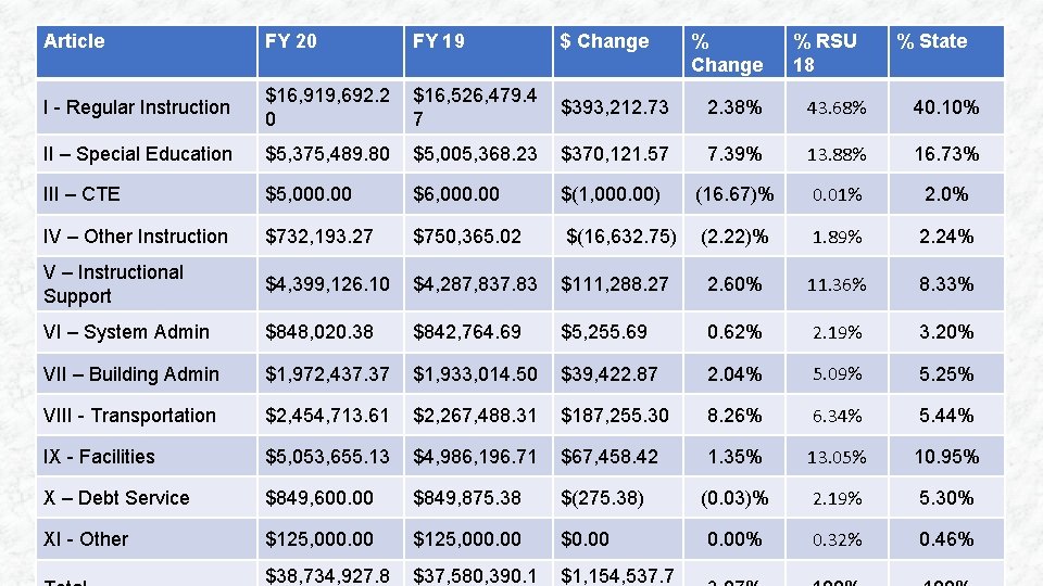 Article FY 20 FY 19 $ Change % RSU 18 % State I -