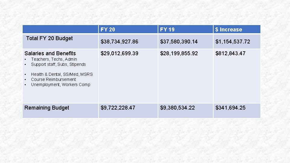 Total FY 20 Budget Salaries and Benefits • • Teachers, Techs, Admin Support staff,