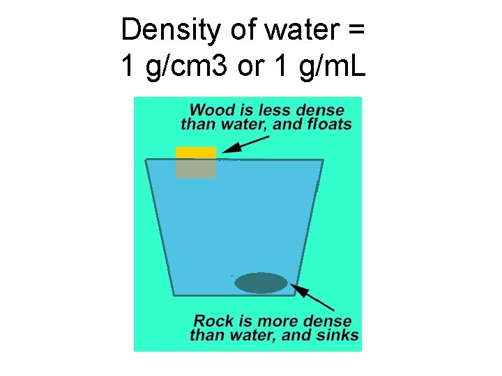 Density of water = 1 g/cm 3 or 1 g/m. L 