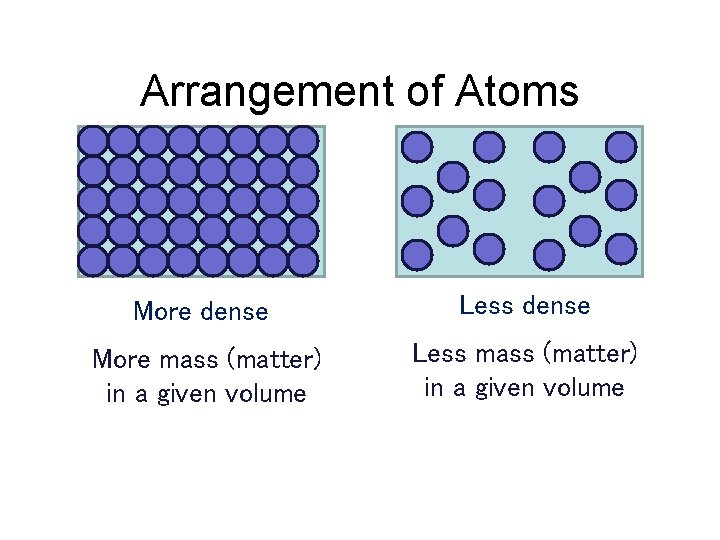 Arrangement of Atoms More dense Less dense More mass (matter) in a given volume