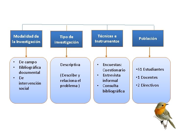 Modalidad de la Investigación • De campo • Bibliográfica documental • De intervención social