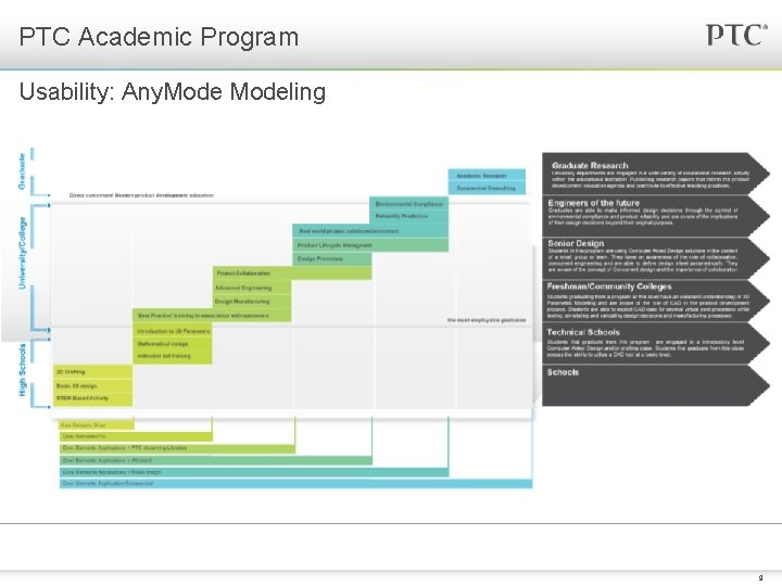 PTC Academic Program Usability: Any. Modeling 9 