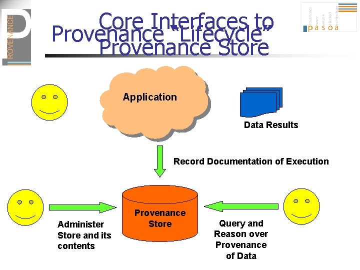 Core Interfaces to Provenance “Lifecycle” Provenance Store Application Data Results Record Documentation of Execution