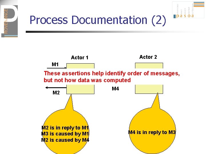 Process Documentation (2) Actor 2 Actor 1 M 3 These assertions help identify order