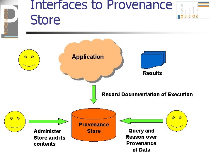 Interfaces to Provenance Store Application Results Record Documentation of Execution Administer Store and its