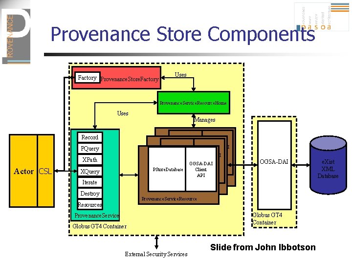 Provenance Store Components Factory Provenance. Store. Factory Uses Provenance. Service. Resource. Home Uses Manages