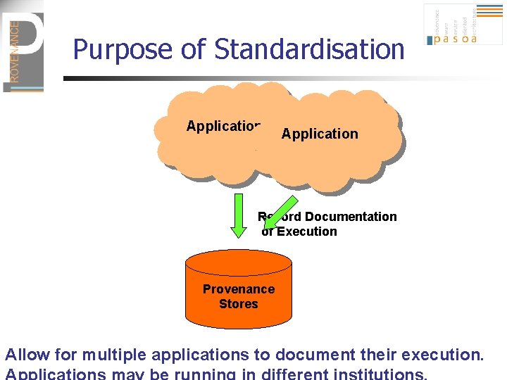 Purpose of Standardisation Application Record Documentation of Execution Provenance Stores Allow for multiple applications