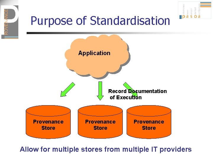 Purpose of Standardisation Application Record Documentation of Execution Provenance Store Allow for multiple stores