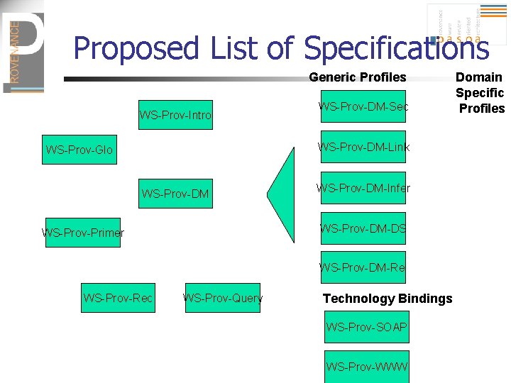 Proposed List of Specifications Generic Profiles WS-Prov-Intro WS-Prov-DM-Sec WS-Prov-DM-Link WS-Prov-Glo WS-Prov-DM-Infer WS-Prov-DM-DS WS-Prov-Primer WS-Prov-DM-Rel