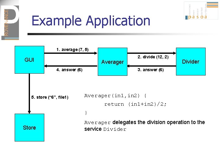 Example Application 1. average (7, 5) GUI Averager 4. answer (6) 5. store (“