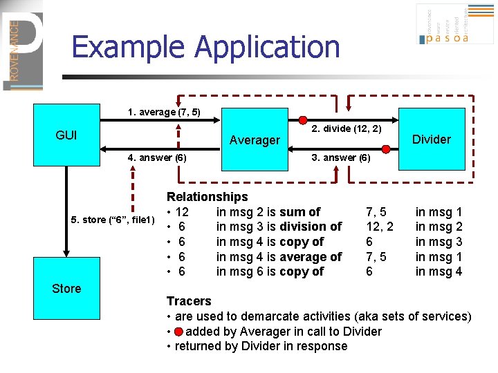 Example Application 1. average (7, 5) GUI Averager 4. answer (6) 5. store (“