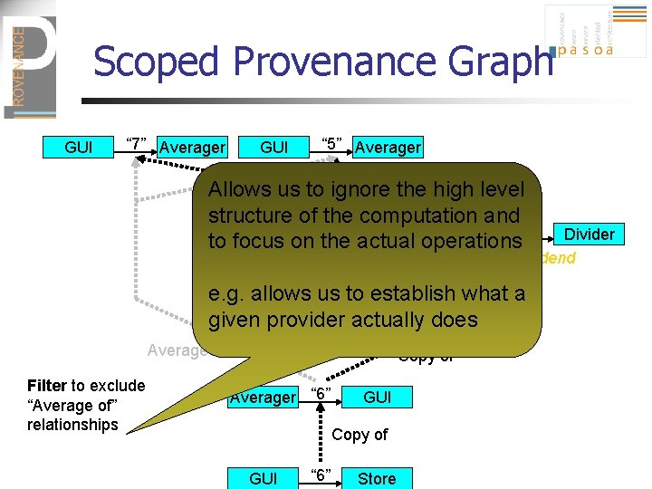Scoped Provenance Graph GUI “ 7” Averager GUI “ 5” Averager Allows us to
