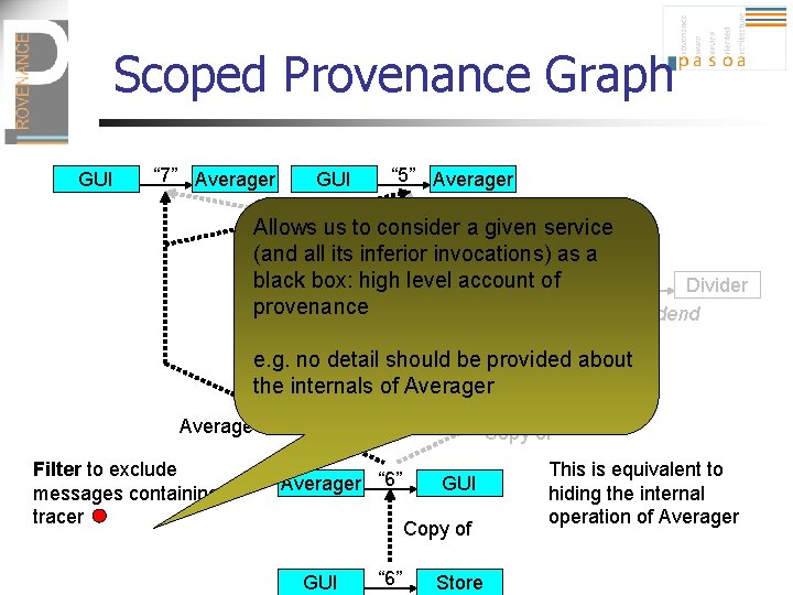 Scoped Provenance Graph GUI “ 7” Averager GUI “ 5” Averager Allows us to