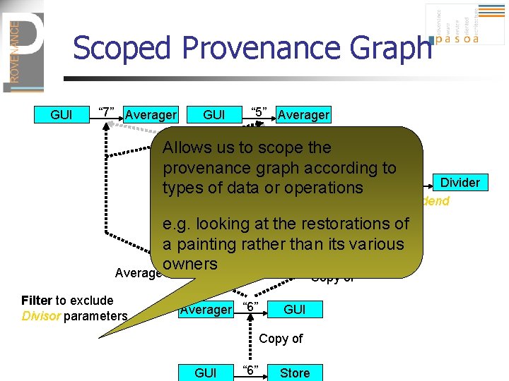 Scoped Provenance Graph GUI “ 7” Averager GUI “ 5” Averager Allows us to