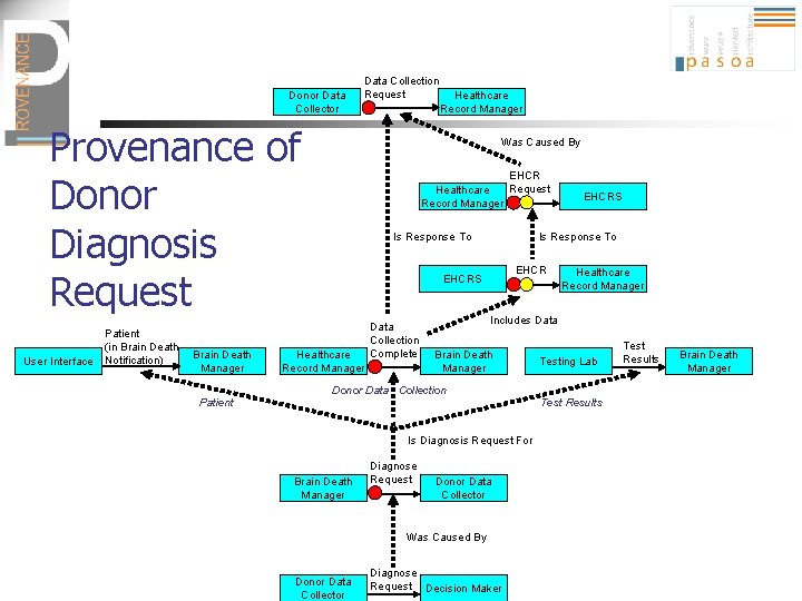 Donor Data Collection Request Provenance of Donor Diagnosis Request User Interface Patient (in Brain