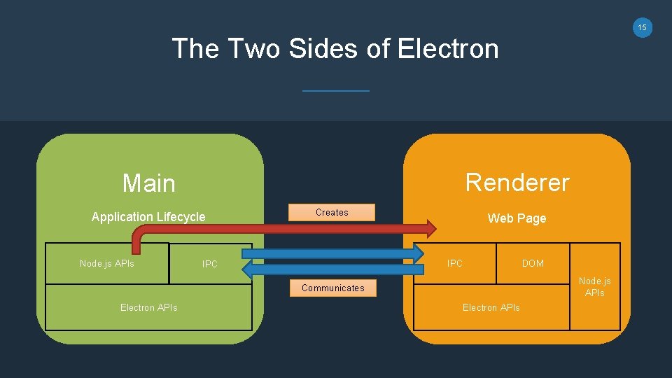15 The Two Sides of Electron Renderer Main Application Lifecycle Node. js APIs Creates
