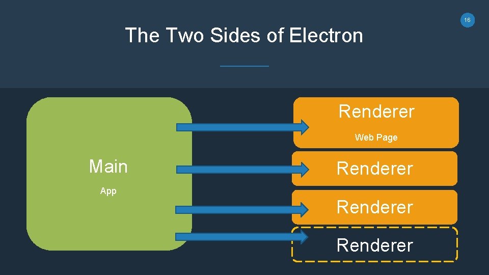 16 The Two Sides of Electron Renderer Web Page Main Renderer App Renderer 