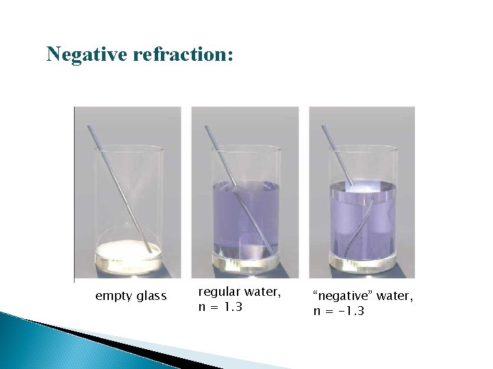 Negative refraction: empty glass regular water, n = 1. 3 “negative” water, n =