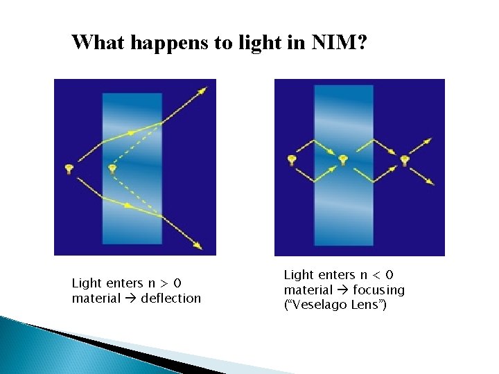 What happens to light in NIM? Light enters n > 0 material deflection Light